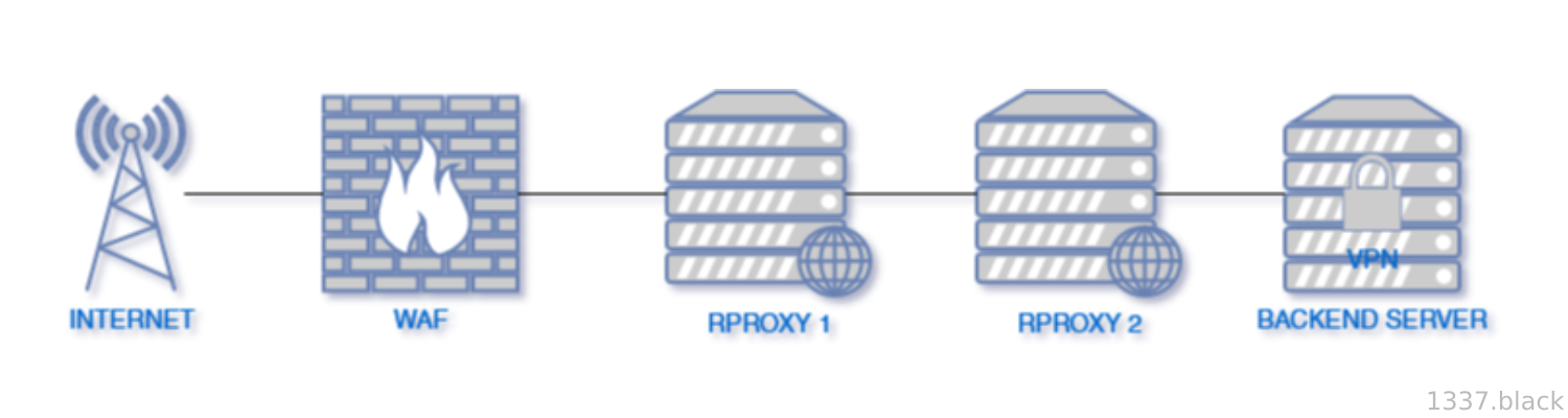 Diagram of what this first setup may looks like