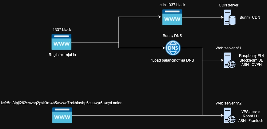 Here is the diagram of this site current infrastructure